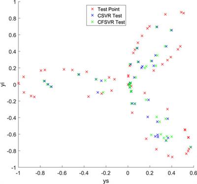 Clifford Fuzzy Support Vector Machine for Regression and Its Application in Electric Load Forecasting of Energy System